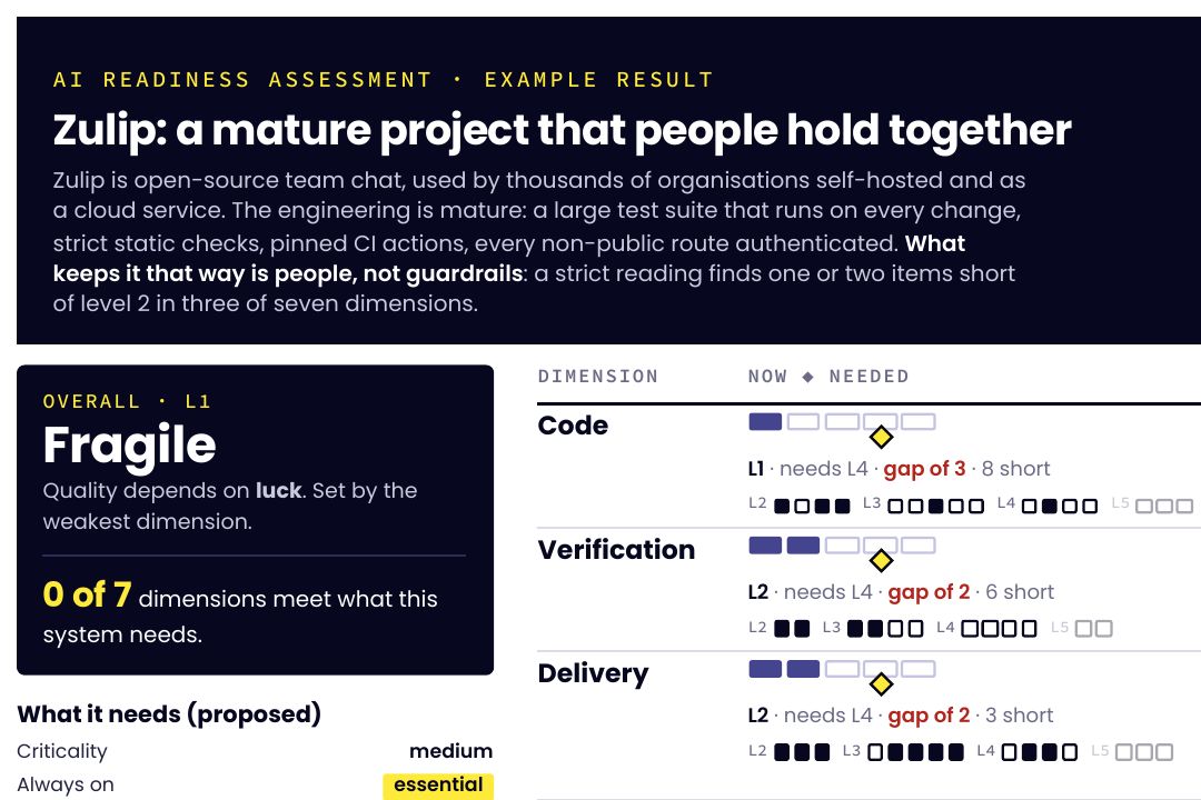 The result page of the example report: Zulip rated Fragile overall, 0 of 7 dimensions meeting what the system needs, with each dimension&rsquo;s level next to the level it needs