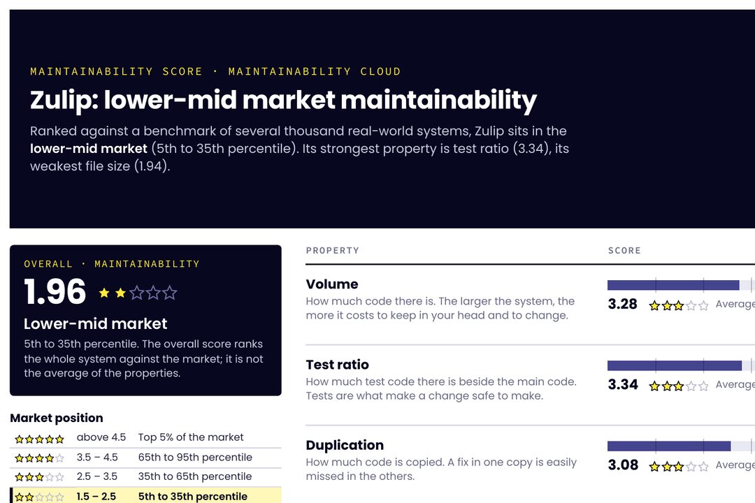 The first page of the example maintainability score: Zulip at 1.96, lower-mid market, with a score per property