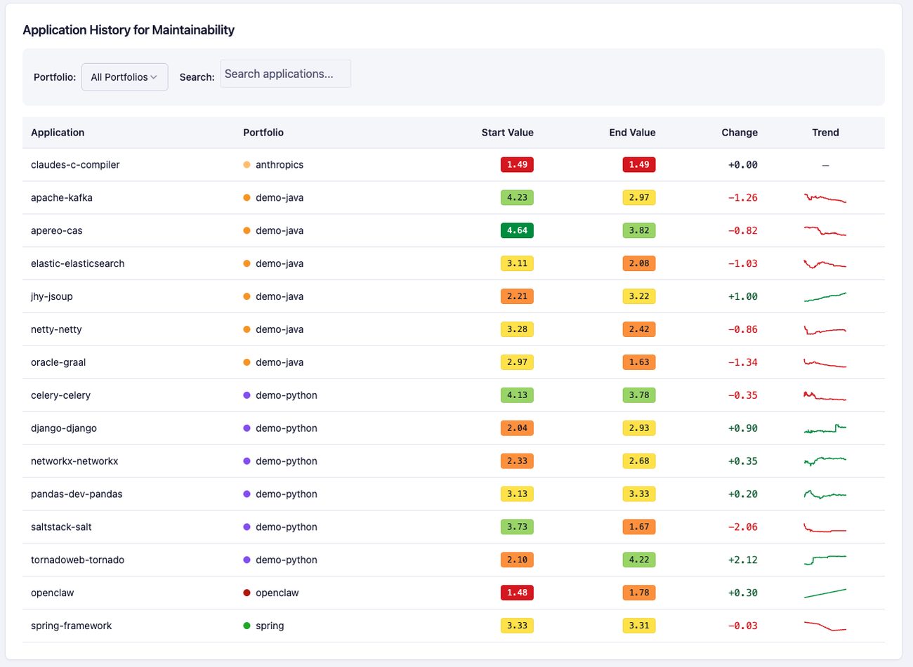 Application history table with start value, end value, change and trend line for every application in the portfolio