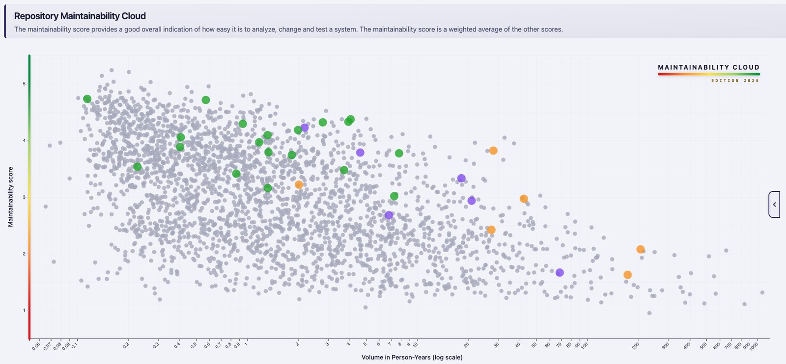 The Maintainability Cloud: every repository plotted by maintainability score against volume in person-years, with the full open-source benchmark in grey and portfolio systems in colour